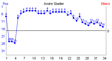 Hier f&uuml;r mehr Statistiken von Andre Stadler klicken