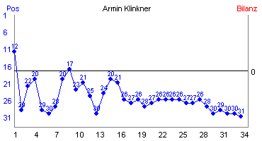 Hier f&uuml;r mehr Statistiken von Armin Klinkner klicken
