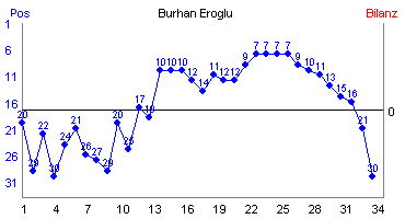 Hier f&uuml;r mehr Statistiken von Burhan Eroglu klicken