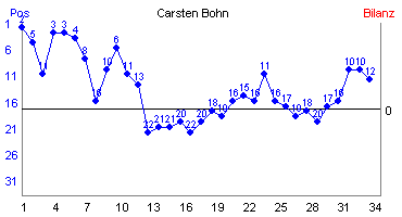 Hier f&uuml;r mehr Statistiken von Carsten Bohn klicken