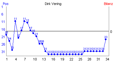 Hier f&uuml;r mehr Statistiken von Dirk Vering klicken