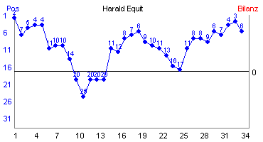 Hier f&uuml;r mehr Statistiken von Harald Equit klicken