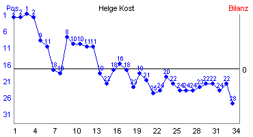 Hier f&uuml;r mehr Statistiken von Helge Kost klicken
