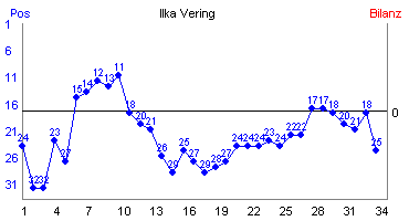 Hier f&uuml;r mehr Statistiken von Ilka Vering klicken