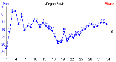 Hier f&uuml;r mehr Statistiken von J�rgen Equit klicken