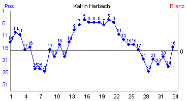 Hier f&uuml;r mehr Statistiken von Katrin Harbach klicken