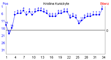 Hier f&uuml;r mehr Statistiken von Kristina Kunickyte klicken