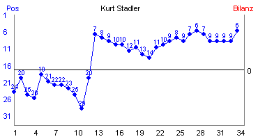 Hier f&uuml;r mehr Statistiken von Kurt Stadler klicken