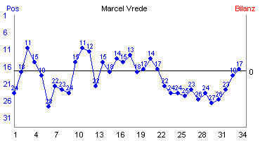 Hier f&uuml;r mehr Statistiken von Marcel Vrede klicken