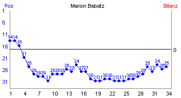 Hier f&uuml;r mehr Statistiken von Marion Babatz klicken