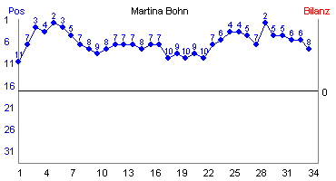 Hier f&uuml;r mehr Statistiken von Martina Bohn klicken