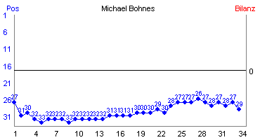 Hier f&uuml;r mehr Statistiken von Michael Bohnes klicken