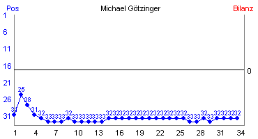 Hier f&uuml;r mehr Statistiken von Michael G�tzinger klicken