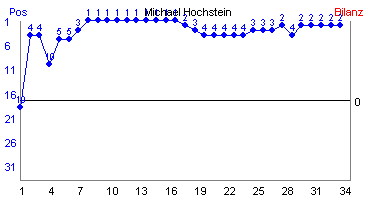 Hier f&uuml;r mehr Statistiken von Michael Hochstein klicken