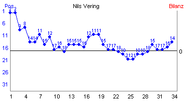 Hier f&uuml;r mehr Statistiken von Nils Vering klicken
