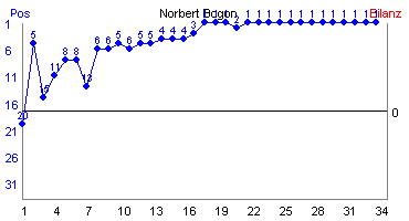 Hier f&uuml;r mehr Statistiken von Norbert Bogon klicken