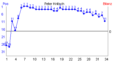 Hier f&uuml;r mehr Statistiken von Peter Knitsch klicken