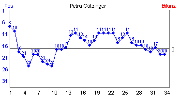 Hier f&uuml;r mehr Statistiken von Petra G�tzinger klicken