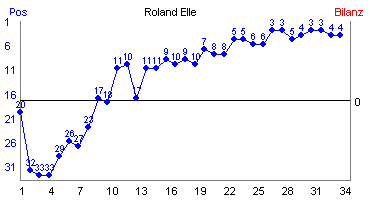 Hier f&uuml;r mehr Statistiken von Roland Elle klicken