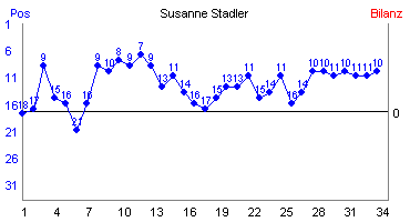Hier f&uuml;r mehr Statistiken von Susanne Stadler klicken