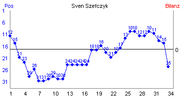 Hier f&uuml;r mehr Statistiken von Sven Szefczyk klicken