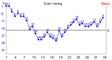 Hier f&uuml;r mehr Statistiken von Sven Vering klicken
