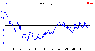 Hier f&uuml;r mehr Statistiken von Thomas Nagel klicken