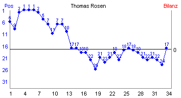 Hier f&uuml;r mehr Statistiken von Thomas Rosen klicken