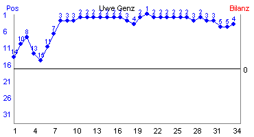 Hier f&uuml;r mehr Statistiken von Uwe Genz klicken