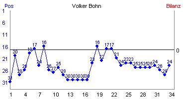 Hier f&uuml;r mehr Statistiken von Volker Bohn klicken