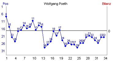 Hier f&uuml;r mehr Statistiken von Wolfgang Poeth klicken