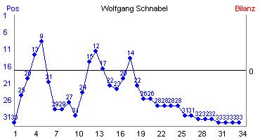 Hier f&uuml;r mehr Statistiken von Wolfgang Schnabel klicken
