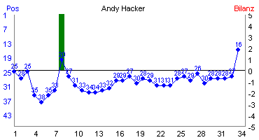 Hier f&uuml;r mehr Statistiken von Andy Hacker klicken