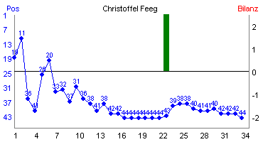 Hier f&uuml;r mehr Statistiken von Christoffel Feeg klicken