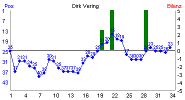 Hier f&uuml;r mehr Statistiken von Dirk Vering klicken