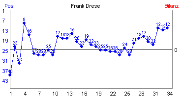Hier f&uuml;r mehr Statistiken von Frank Drese klicken