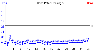 Hier f&uuml;r mehr Statistiken von Hans Peter Fl�ckinger klicken