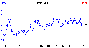 Hier f&uuml;r mehr Statistiken von Harald Equit klicken