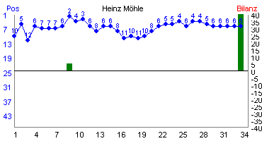 Hier f&uuml;r mehr Statistiken von Heinz M�hle klicken