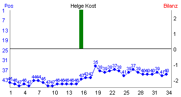 Hier f&uuml;r mehr Statistiken von Helge Kost klicken