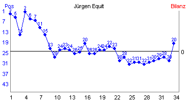 Hier f&uuml;r mehr Statistiken von J�rgen Equit klicken