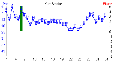 Hier f&uuml;r mehr Statistiken von Kurt Stadler klicken