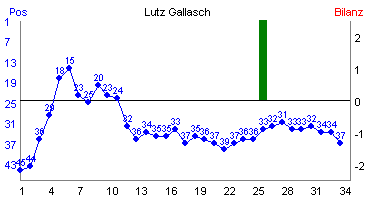 Hier f&uuml;r mehr Statistiken von Lutz Gallasch klicken