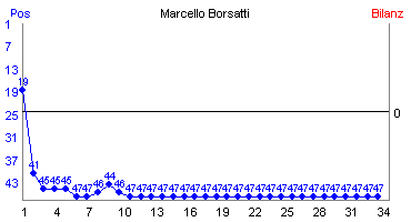Hier f&uuml;r mehr Statistiken von Marcello Borsatti klicken