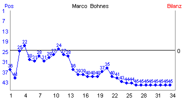 Hier f&uuml;r mehr Statistiken von Marco  Bohnes klicken