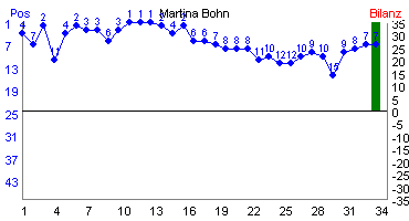 Hier f&uuml;r mehr Statistiken von Martina Bohn klicken