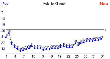 Hier f&uuml;r mehr Statistiken von Melanie Klinkner klicken
