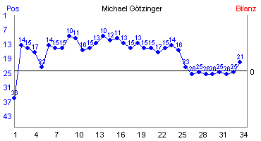 Hier f&uuml;r mehr Statistiken von Michael G�tzinger klicken