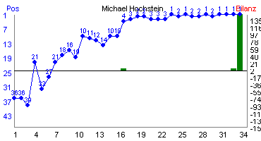 Hier f&uuml;r mehr Statistiken von Michael Hochstein klicken