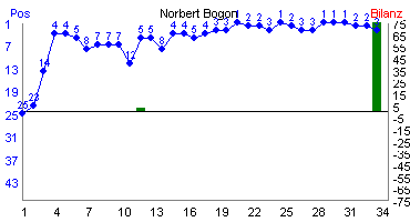 Hier f&uuml;r mehr Statistiken von Norbert Bogon klicken
